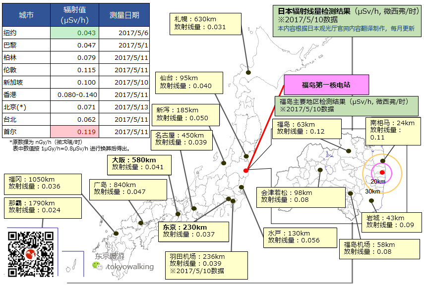 日本 政府仍然在定期更新全国的辐射监测结果,大家可以通过google地图