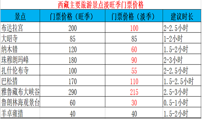            西藏主要旅游景点门票