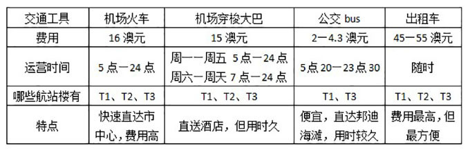 悉尼游玩推荐