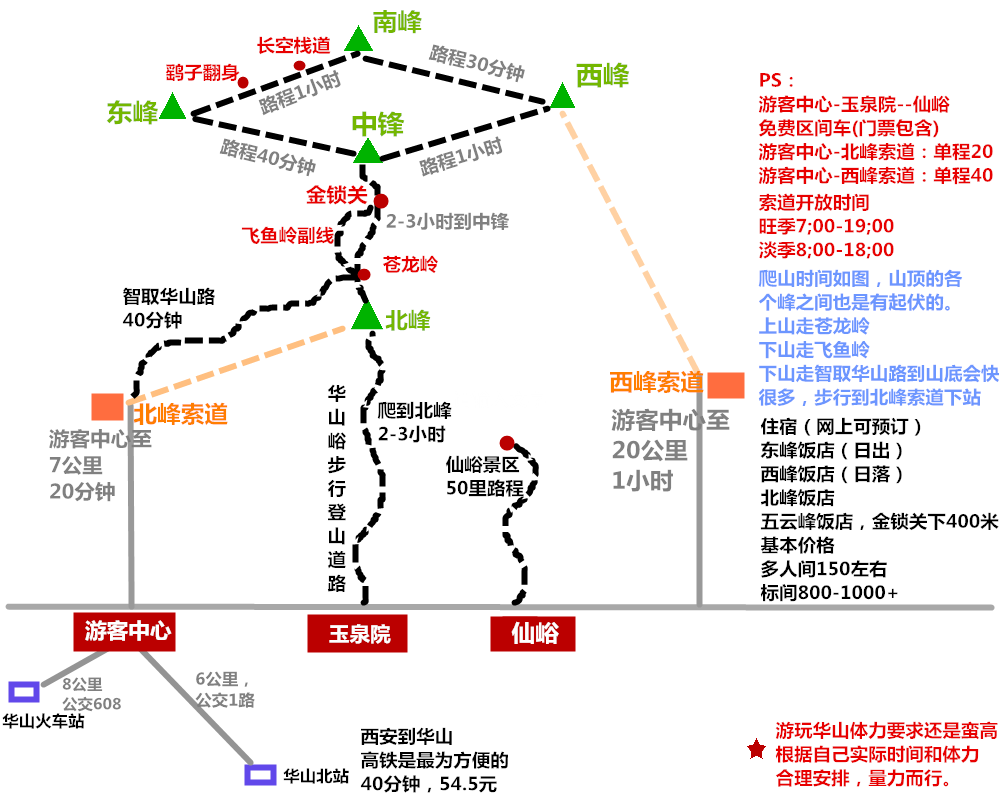 华山纯徒步,时间充足,求攻略