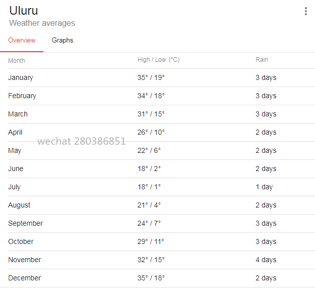 乌鲁鲁的天气怎样