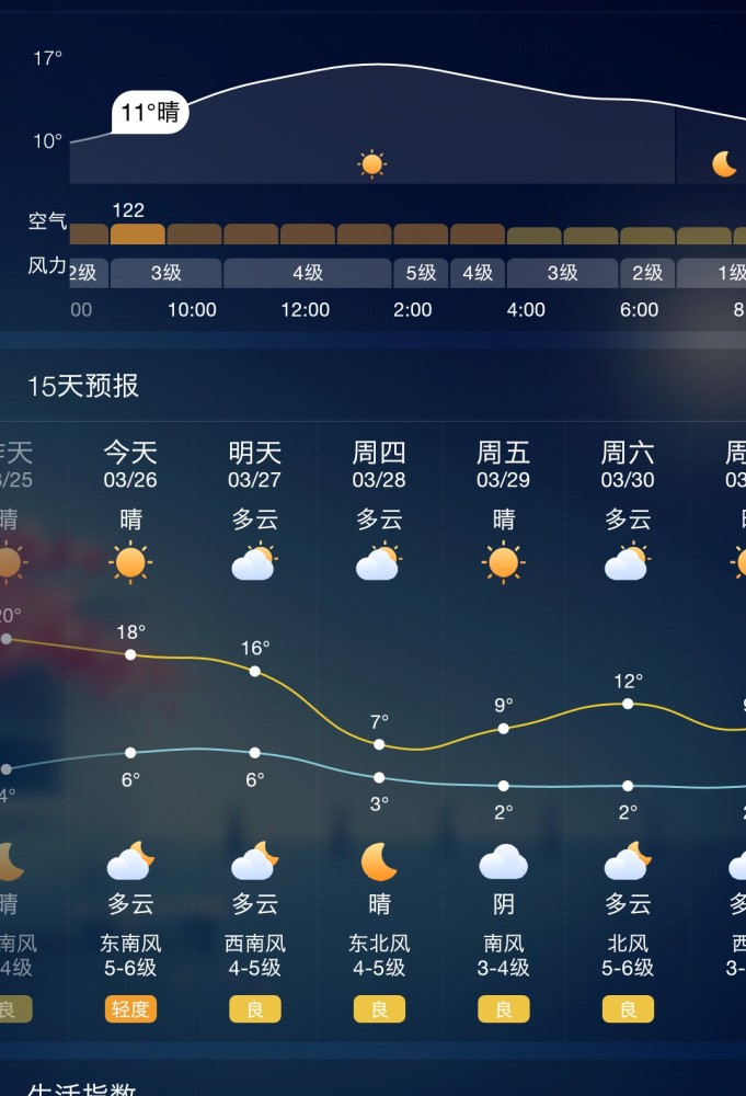 3月28号准备去烟台旅行,天气怎么样