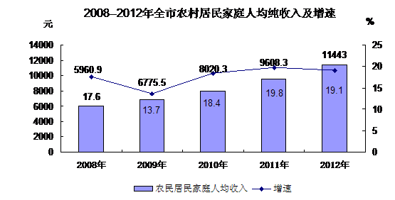 家庭人均总收入_小康家庭人均收入标准(2)