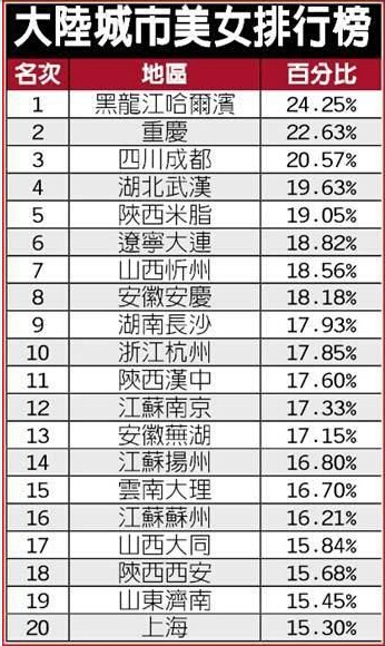 最新版中国内地美女城市排行榜新鲜出炉，你家乡的美女上榜了吗？ 