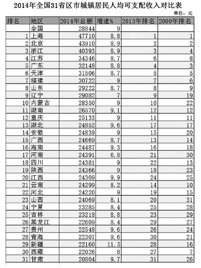 各省人均收入排行榜，你是笑了还是哭了？ 