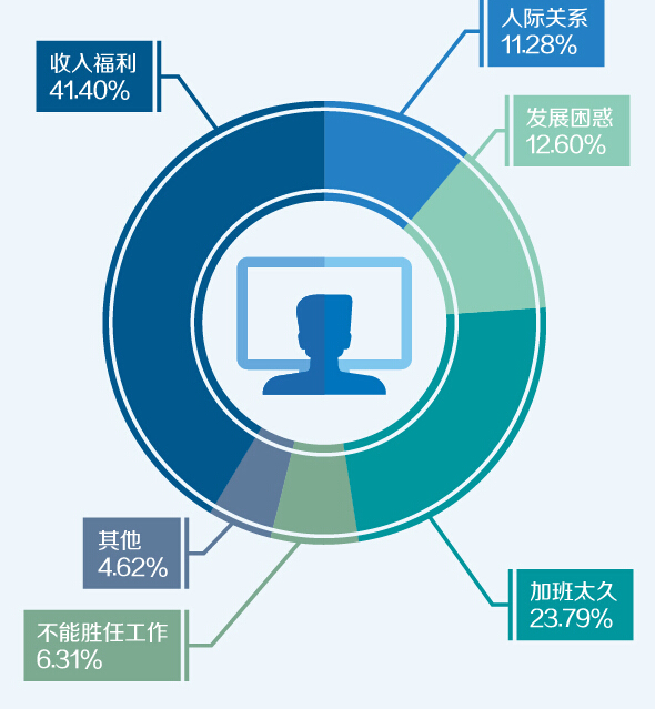 上班族压力有多大？一组数据告诉你！ 