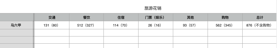 馬六甲自助遊攻略