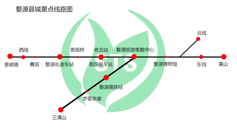 婺源县城景点线路简图品文化:婺源博物馆理由:是反映婺源文化历史的