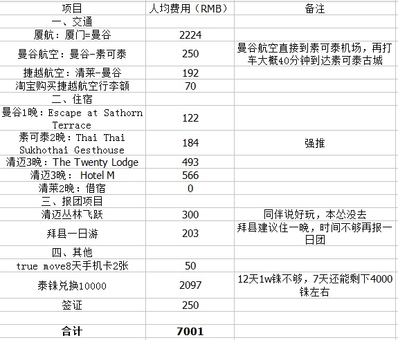 素可泰自助遊攻略