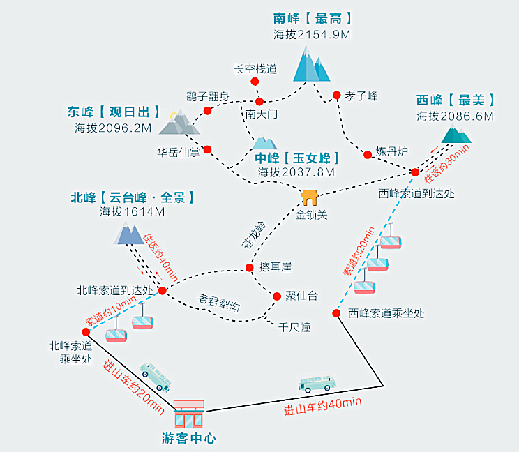 玉泉院徒步上华山然后北峰下去求个路线?