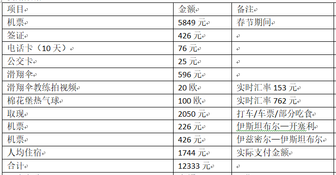 土耳其自助遊攻略