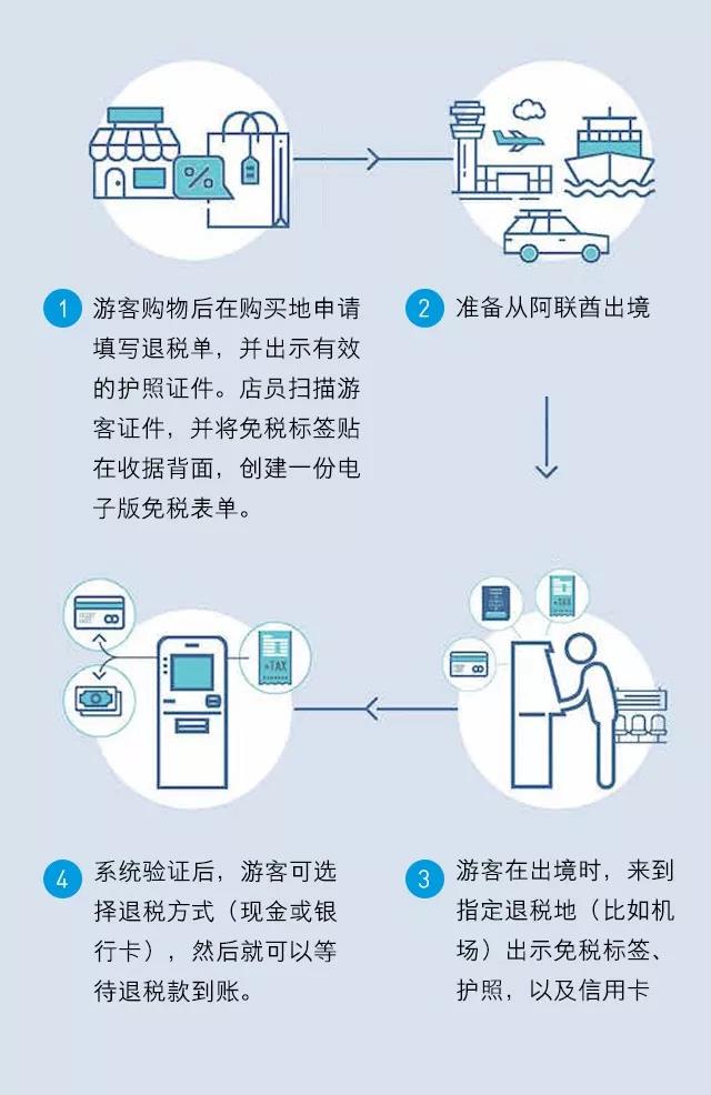 在国外免税店买东西带回国的流程