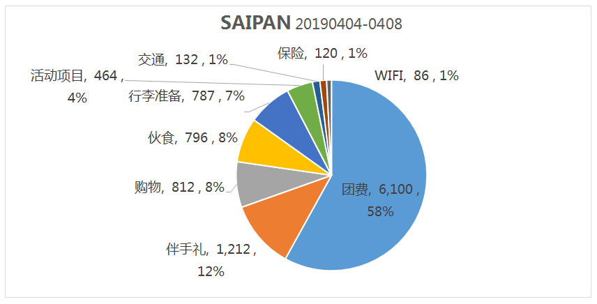 塞班島自助遊攻略