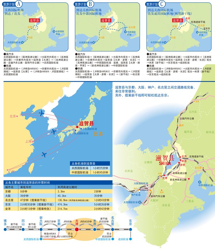 滋賀縣 自由行攻略 雖然琵琶湖位於滋賀縣,但離