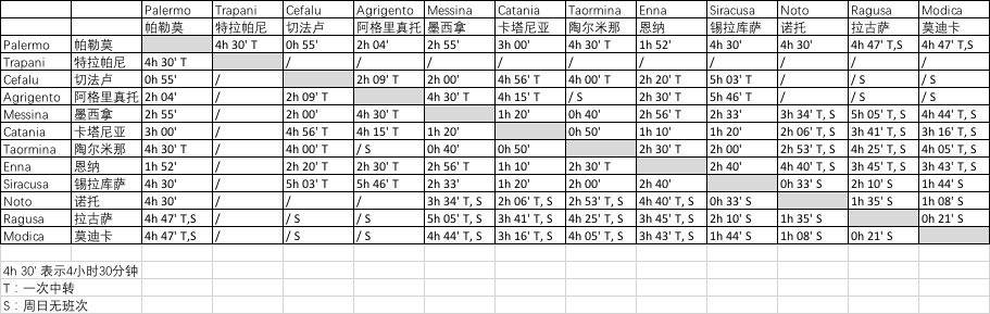 西西里自助遊攻略