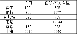 首爾自助遊攻略