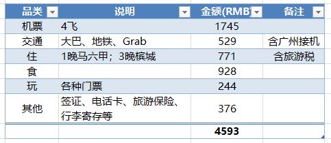 馬來西亞自助遊攻略