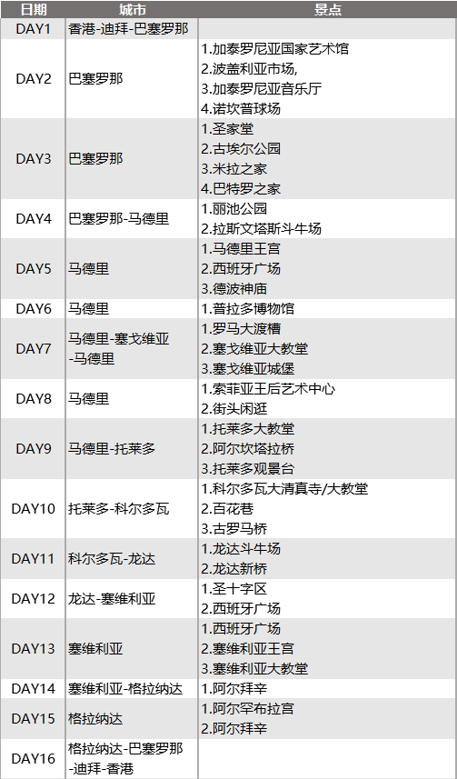 西班牙自助遊攻略