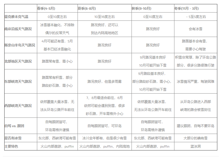 冰岛十一月的天气怎么样 马蜂窝