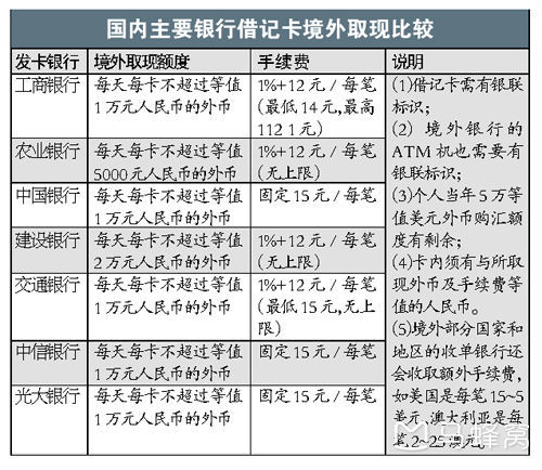 在土耳其用银行卡取现的手续费