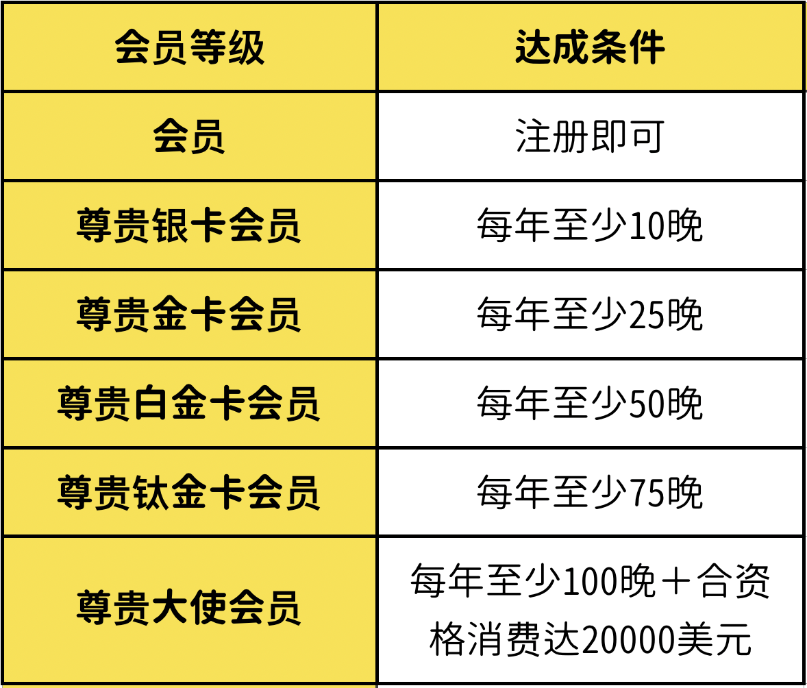 全球最大万豪国际是目前全球最大的连锁酒店集团,2016年成功将喜达屋