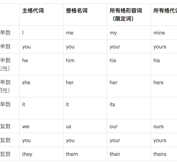 英文文法指南之定代词和不定代词的用法区别 手机马蜂窝