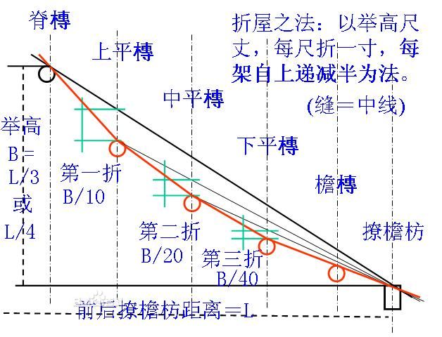 几张简图看懂古建筑之屋顶