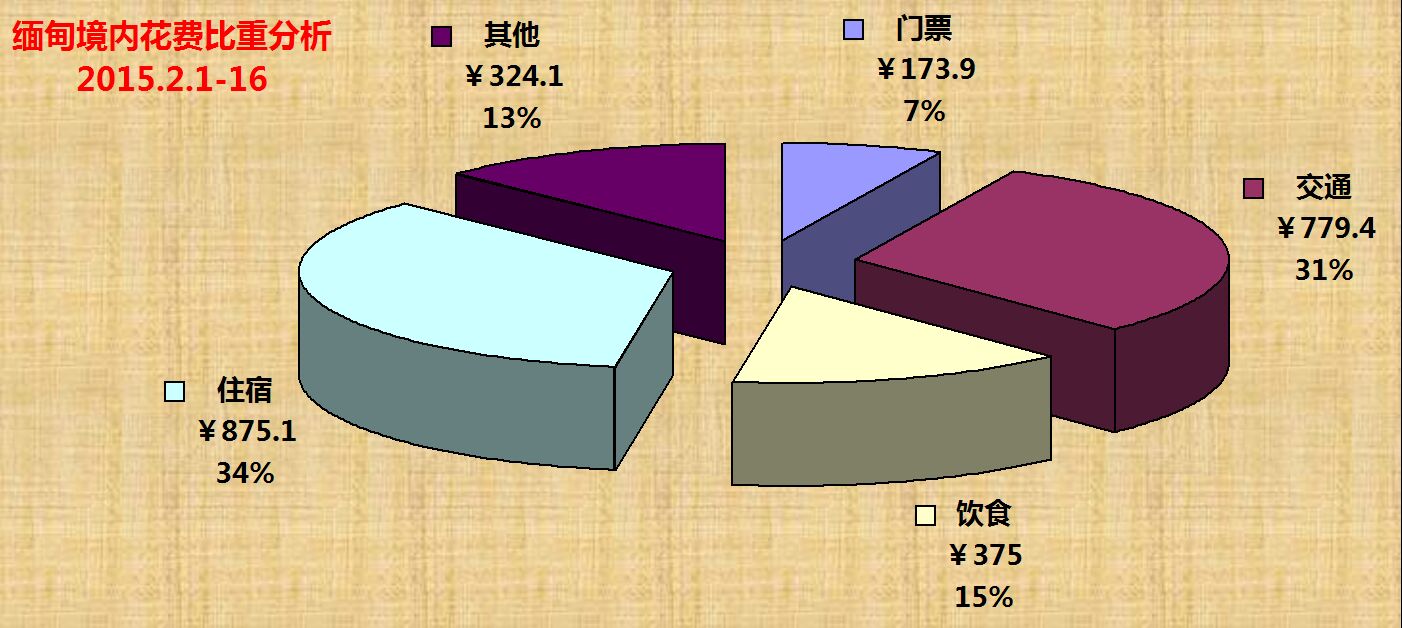 緬甸自助遊攻略