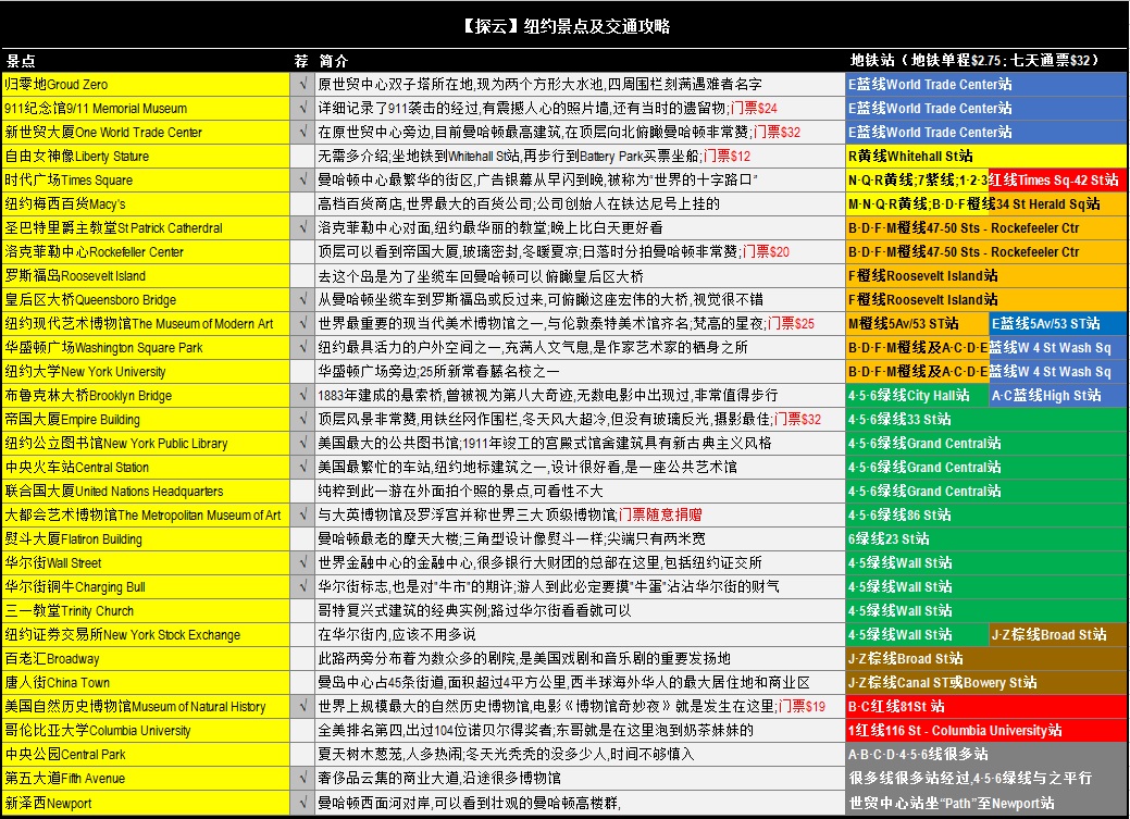 紐約自助遊攻略